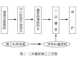 博兴灌浆料施工工艺—文字完整版